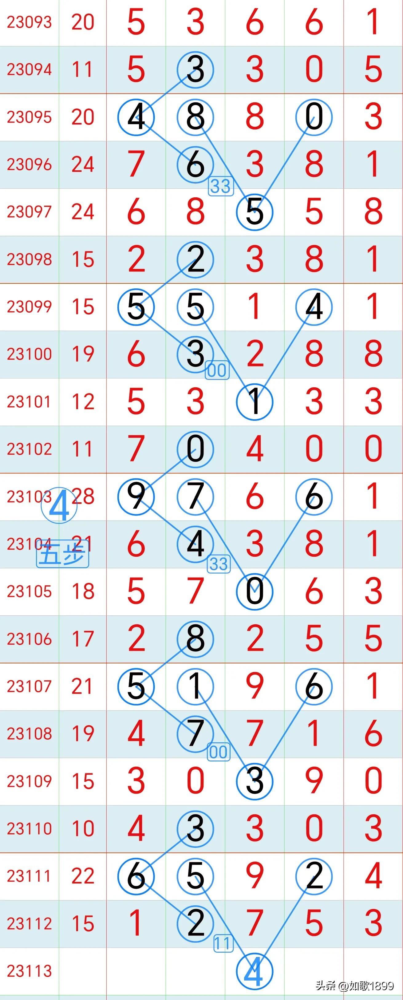 排列五近15期开奖结果号码分析排列五近15期开奖结果号码是多少
