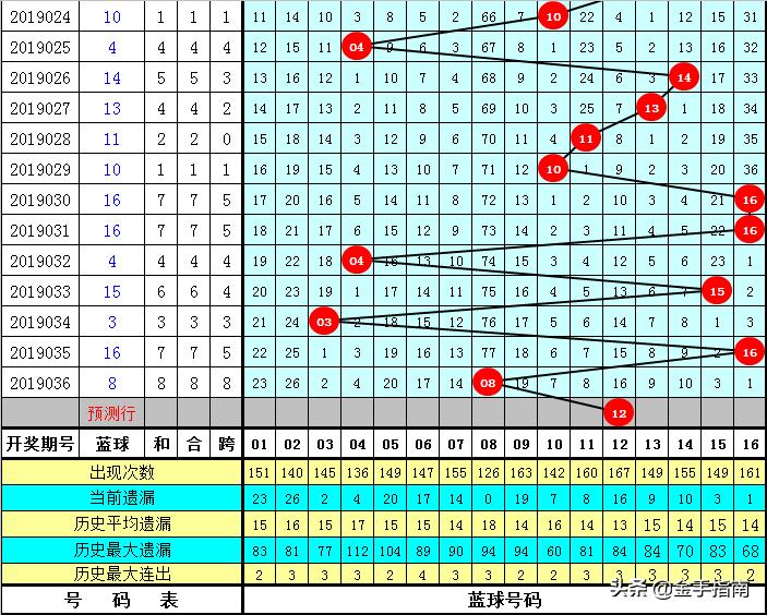 143期双色球开机号试机号