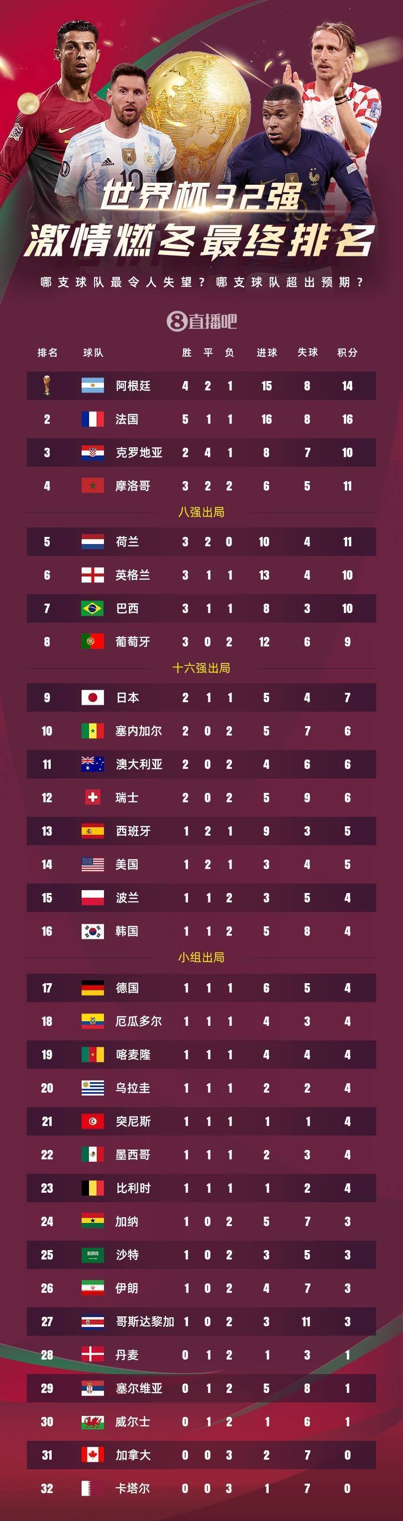 2022世界杯，群雄逐鹿，实力排名揭晓2022年世界杯实力排行