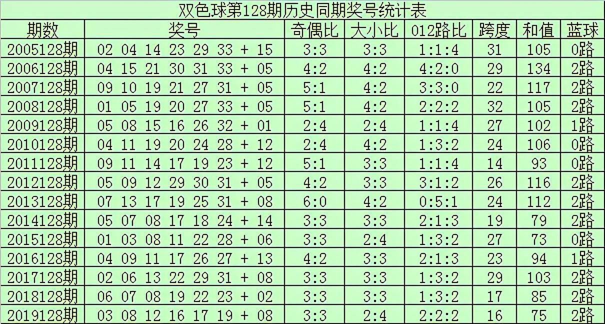 揭秘双色球第128期开奖号码，幸运数字背后的奥秘与彩民心声双色球128期开奖号码结果查询