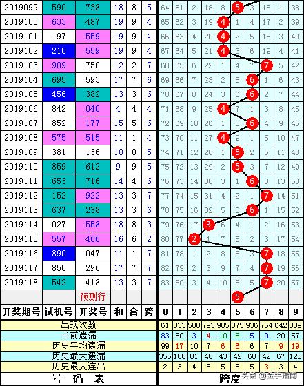 3D跨度走势图