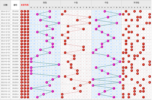 福彩3D十位遗漏走势图，解码数字背后的奥秘福彩3d十位遗漏走势图乐彩网
