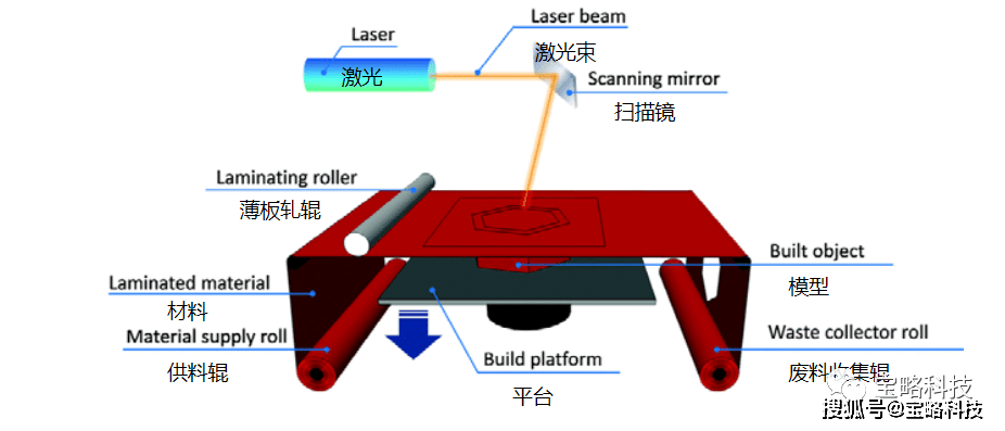 简述3D打印技术原理，从原理到应用的深度解析简述3d打印技术原理是什么