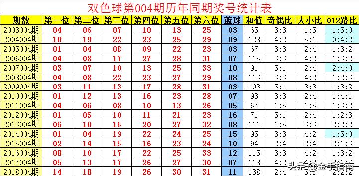 下一期双色球开奖结果预测，科学理性分析，谨慎投注今晚最准一注6+1