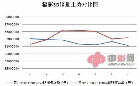 3D完整走势图表，透视市场动态的利器3d完整走势图表图