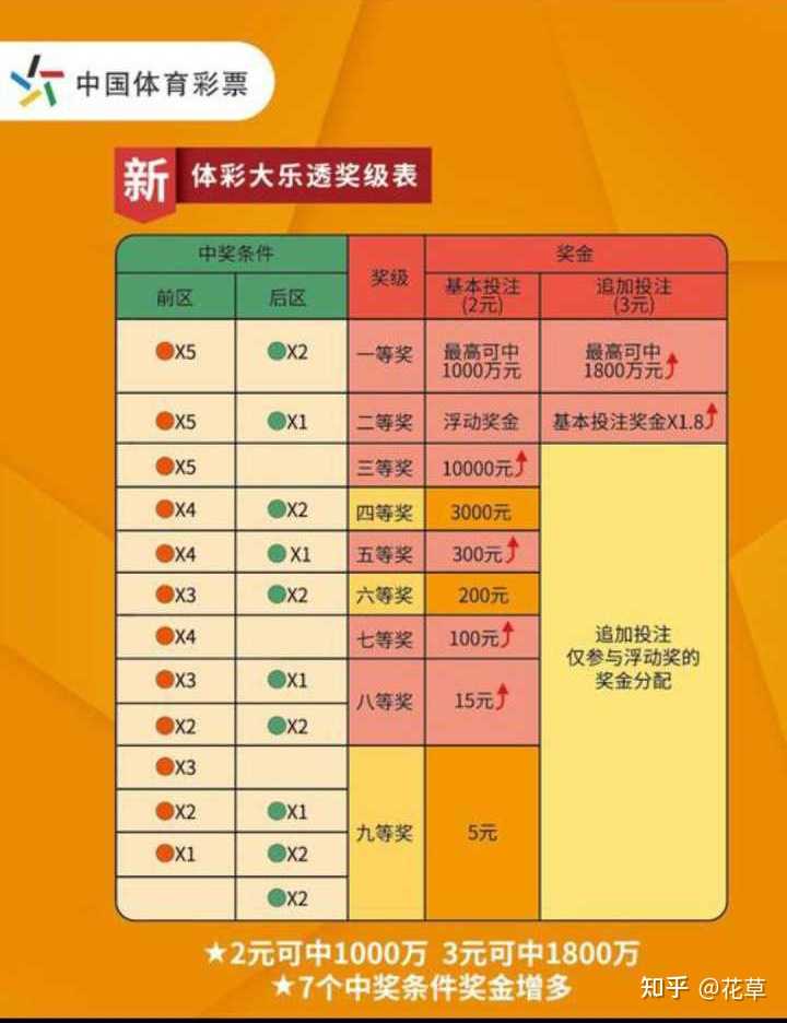 大乐透中奖规则