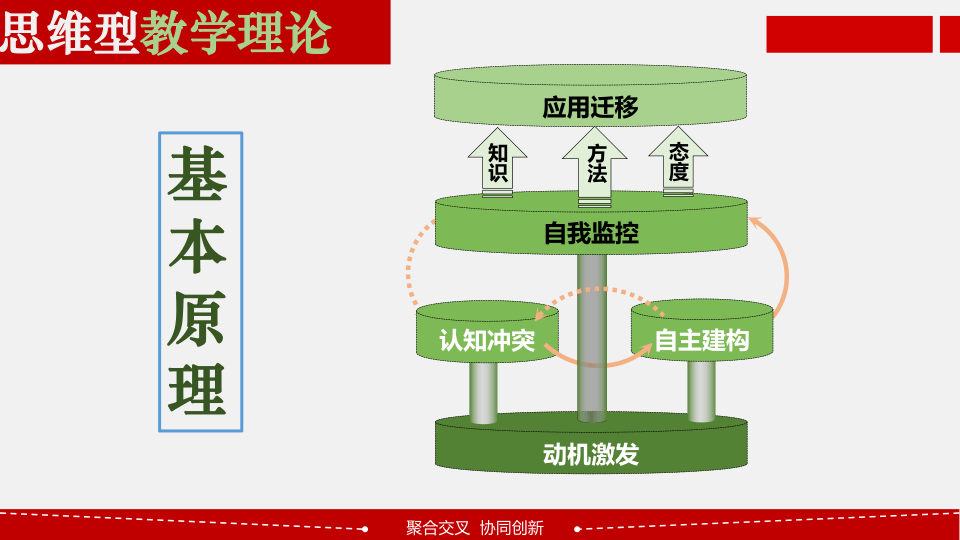 理解基本原理