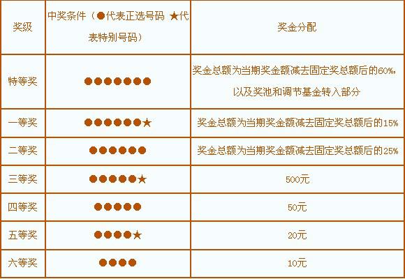 7乐彩与七星奖，数字彩票的异同解析七星彩和七乐彩可以中多少钱