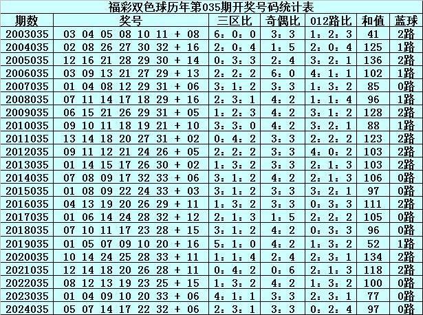 2013年双色球第67期预测汇总，理性分析，科学选号双色球2013067期开奖号码
