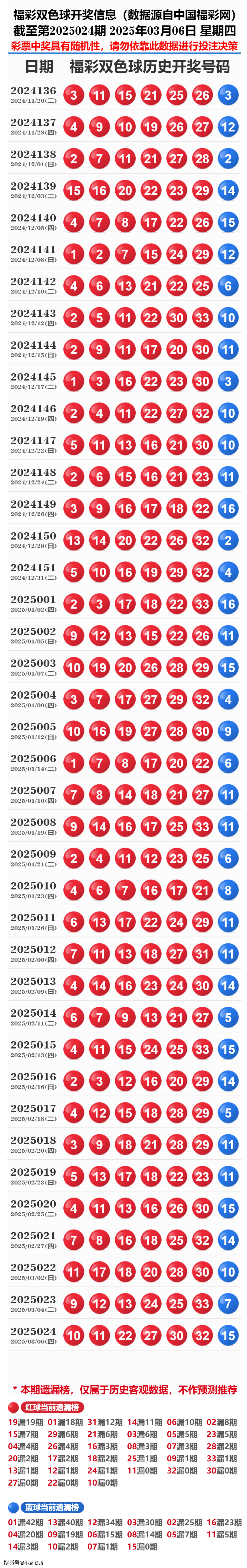 2034年，穿越时空的双色球开奖结果查询之旅2023年2月4日双色球开奖结果查询表格