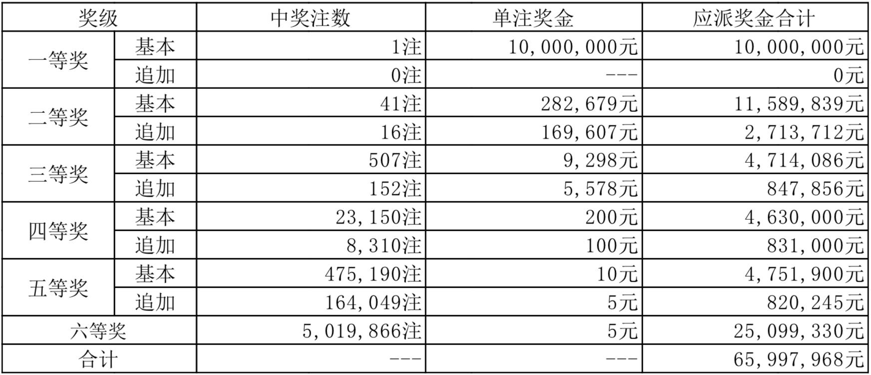 彩票开奖结果