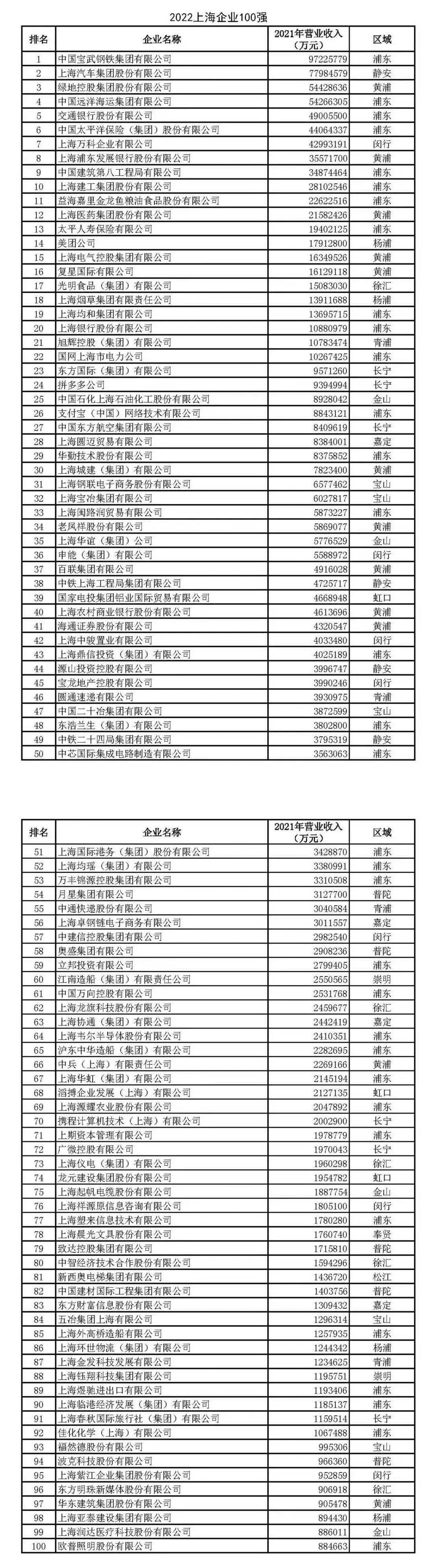 央企排名102名，新时代的国家队风采上海央企排名100名名单