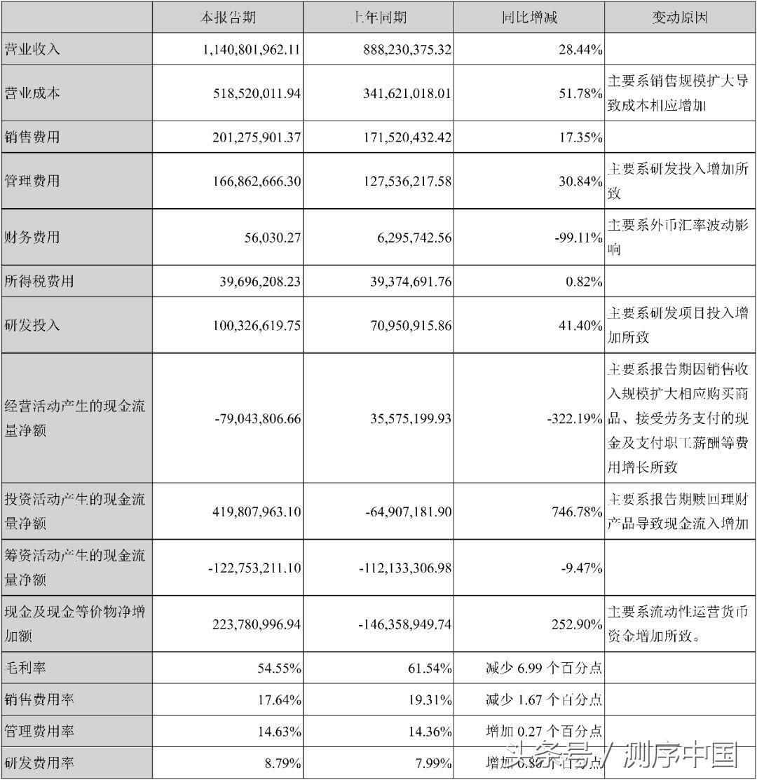 生命科技