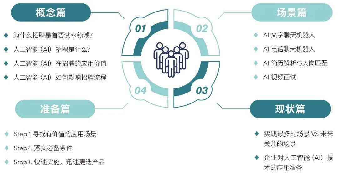 2035年，重塑招聘流程—未来人力资源的智能与人性化并驱2821年招聘