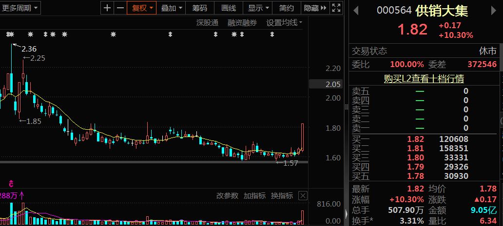 供销大集股票，重塑农村商业版图的创新力量供销大集股票行情