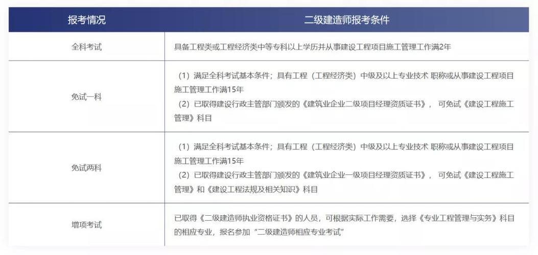 全面解析一级建造师报名资格条件二建报名资格条件