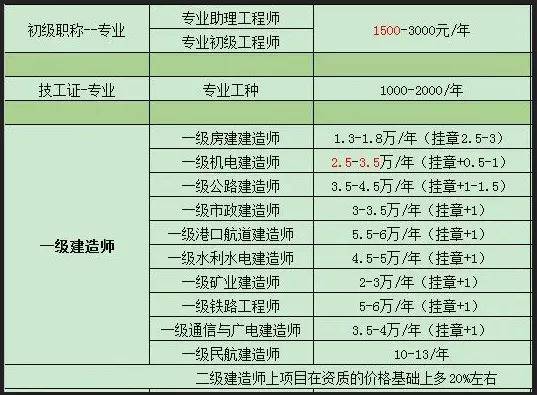 电气工程师证，一年费用与价值并重的专业认证高级电气工程师证一年多少钱